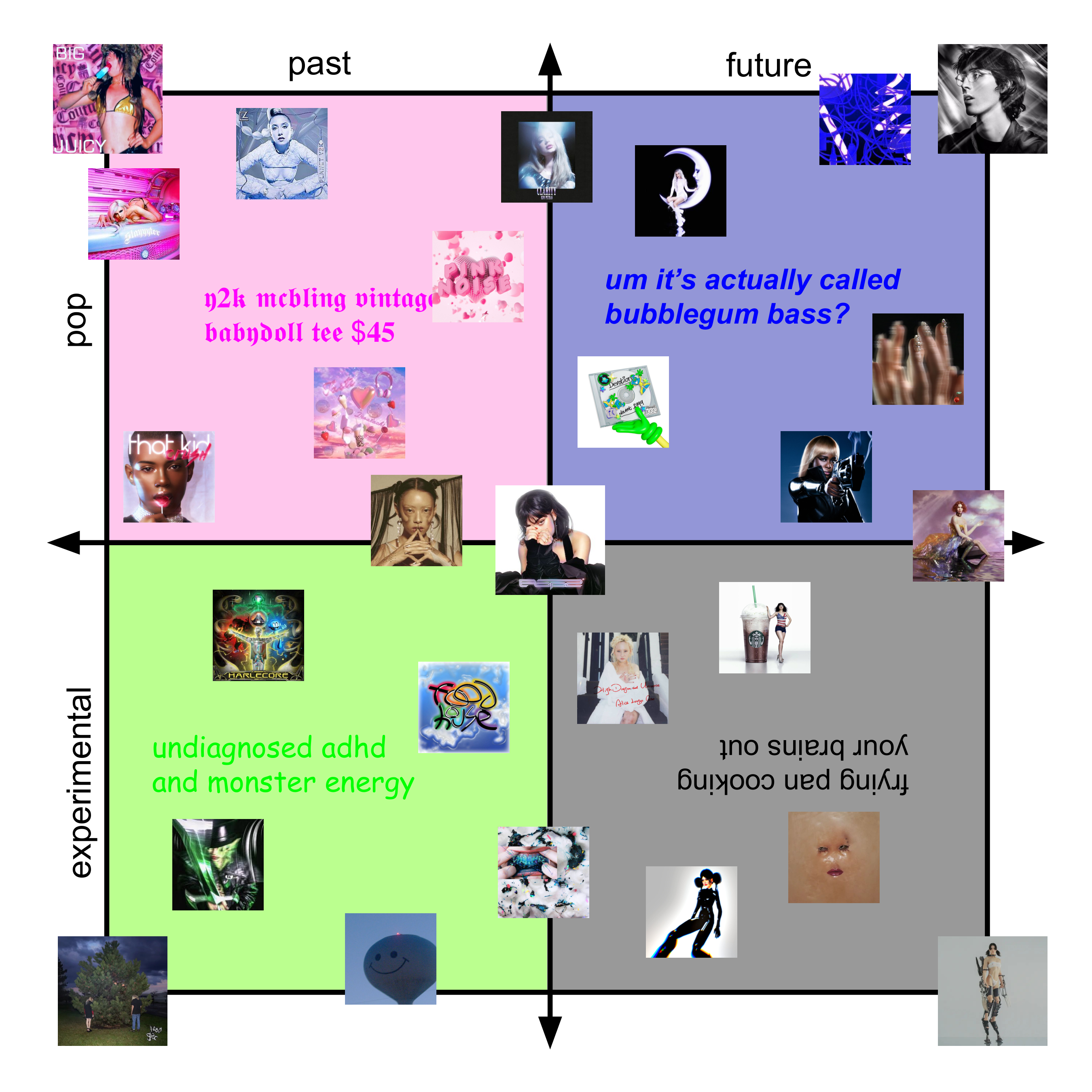 axis chart with four quadrants represent the four corners of the hyperpop genre